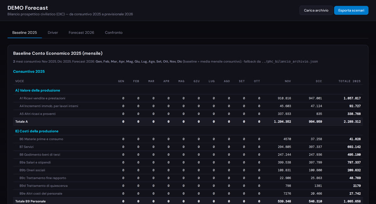 Forecast mensile di Conto Economico prospettico con dati consuntivi e previsionali per PMI